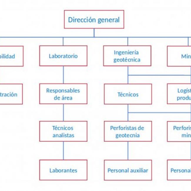 Organigrama de Geoplanning